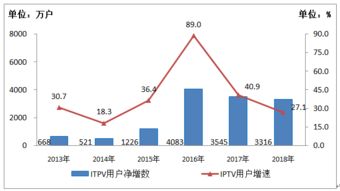 数据显示 中国互联网数据服务市场迎来增长新阶段