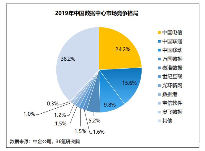 易普咨询:互联网数据中心行业市场分析
